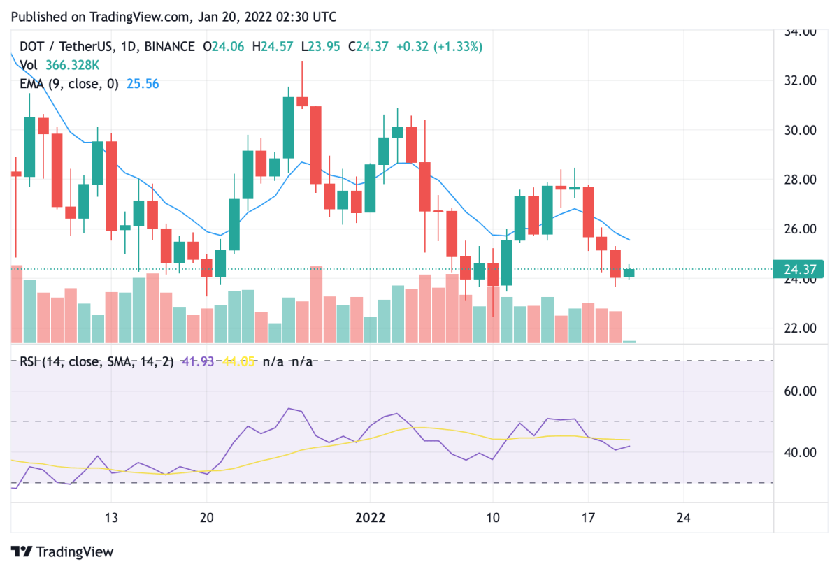 Polkadot price analysis: DOT presents buying opportunity before $30 ascent 2 Polkadot price analysis: DOT presents buying opportunity before $30 ascent 2