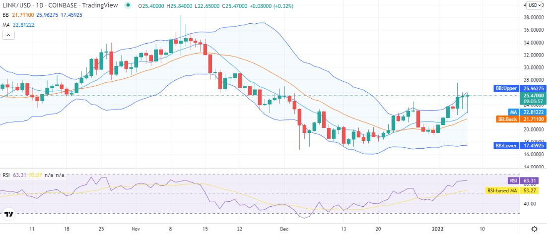 Chainlink price analysis: LINK continues upside at $25, a reversal to follow? 1