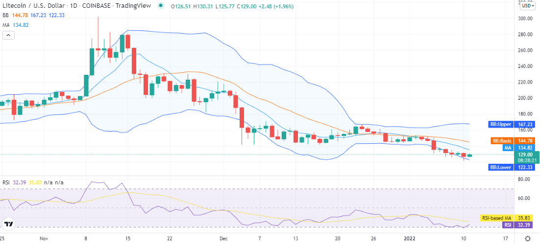 Litecoin price analysis: LTC bulls trying to recover price above $129 after substantial damage 1