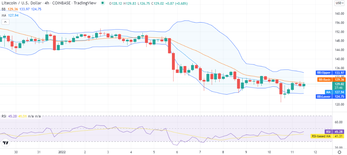 Litecoin price analysis: LTC bulls trying to recover price above $129 after substantial damage 2