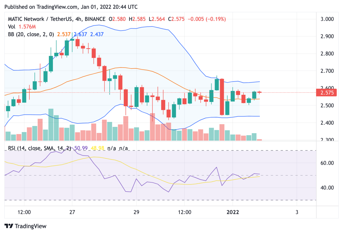 Polygon price analysis: MATIC heads towards $3.25 after rising 5 percent 3 Polygon price analysis: MATIC heads towards $3.25 after rising 5 percent 3