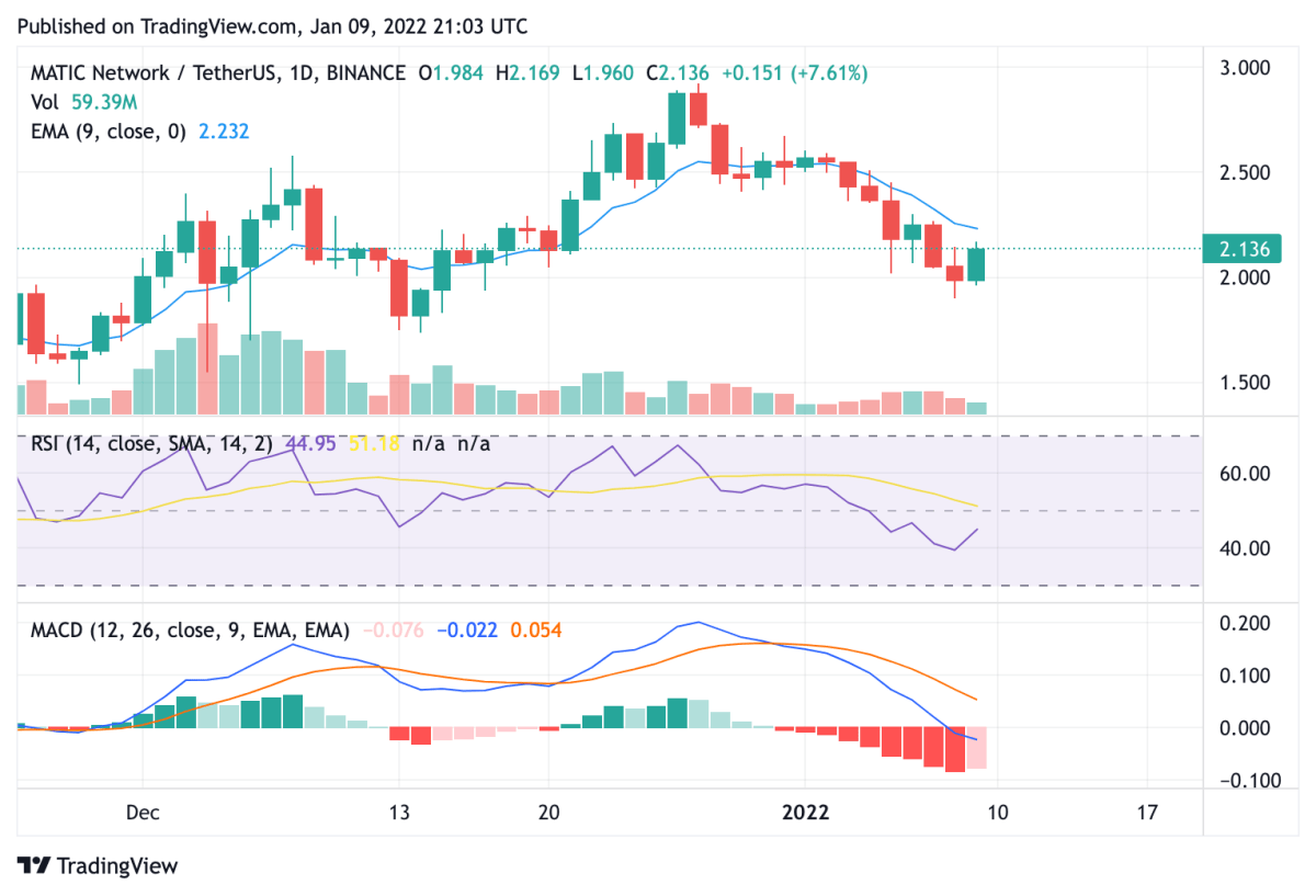 Polygon price analysis: MATIC finds 12 percent upturn to test resistance at $2.5 3 Polygon price analysis: MATIC finds 12 percent upturn to test resistance at $2.5 3