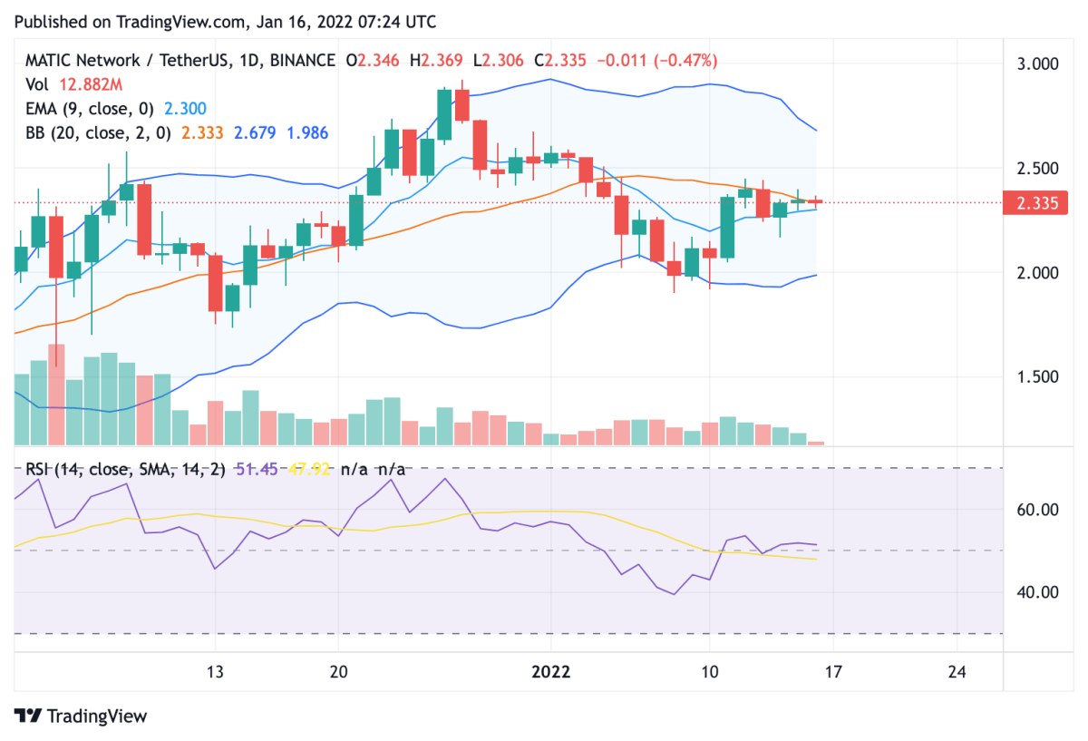 Polygon price analysis: MATIC shows strong signs to find all-time high $3 target 2 Polygon price analysis: MATIC shows strong signs to find all-time high $3 target 2