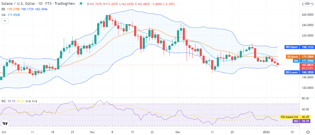 Solana price analysis: price levels sink down to $163 as bears maintain their lead 1