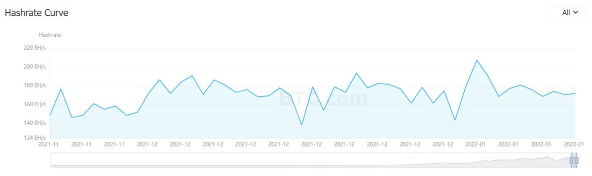 Bitcoin mining recovers as Kazakhstan is back online, but at what cost? 1 Bitcoin mining recovers as Kazakhstan is back online, but at what cost? 1