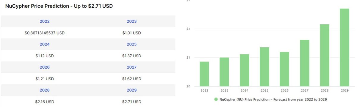 NuCypher Price Prediction 2022-2031: Is NuCypher a Good Investment? 7