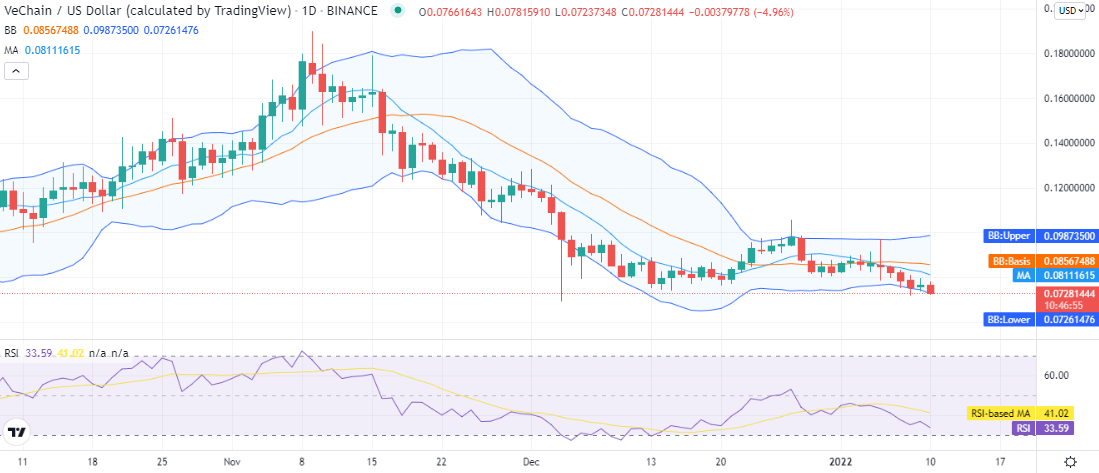 Vechain price analysis: VET heads down to $0.072 as price takes a downturn 1