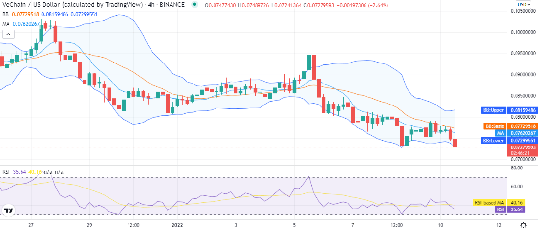 Vechain price analysis: VET heads down to $0.072 as price takes a downturn 2