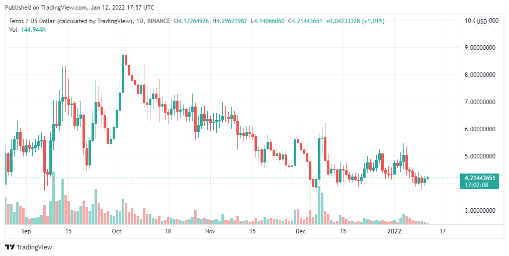 Tezos Price Analysis: XTZ/USD bearish for the next 24 hours 1 Tezos Price Analysis: XTZ/USD bearish for the next 24 hours 1