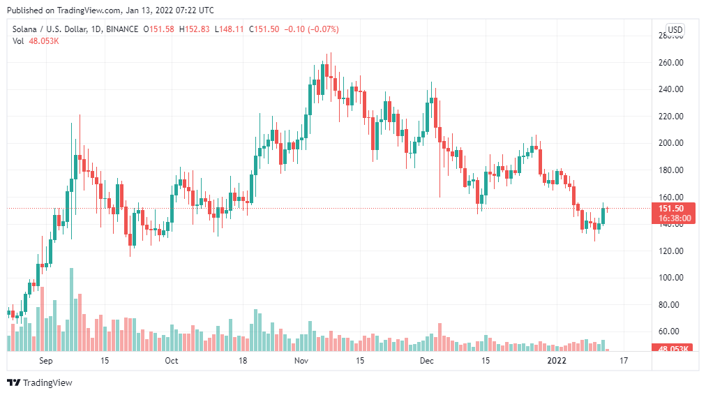 Solana Price Analysis: SOL/USD bearish for the next 24 hours 1 Solana Price Analysis: SOL/USD bearish for the next 24 hours 1