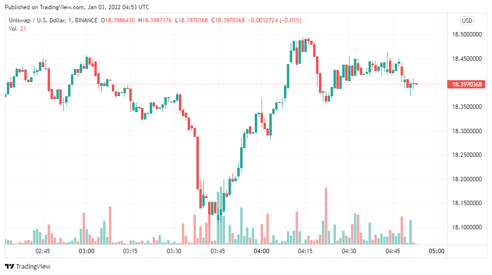 Uniswap Price Analysis: UNI/USD to break above $20 next 1 Uniswap price analysis