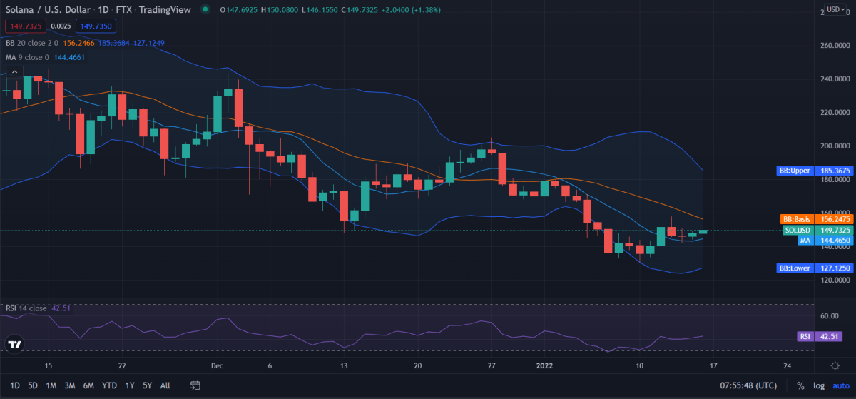 Solana price analysis: SOL/USD soars high at $149 2
