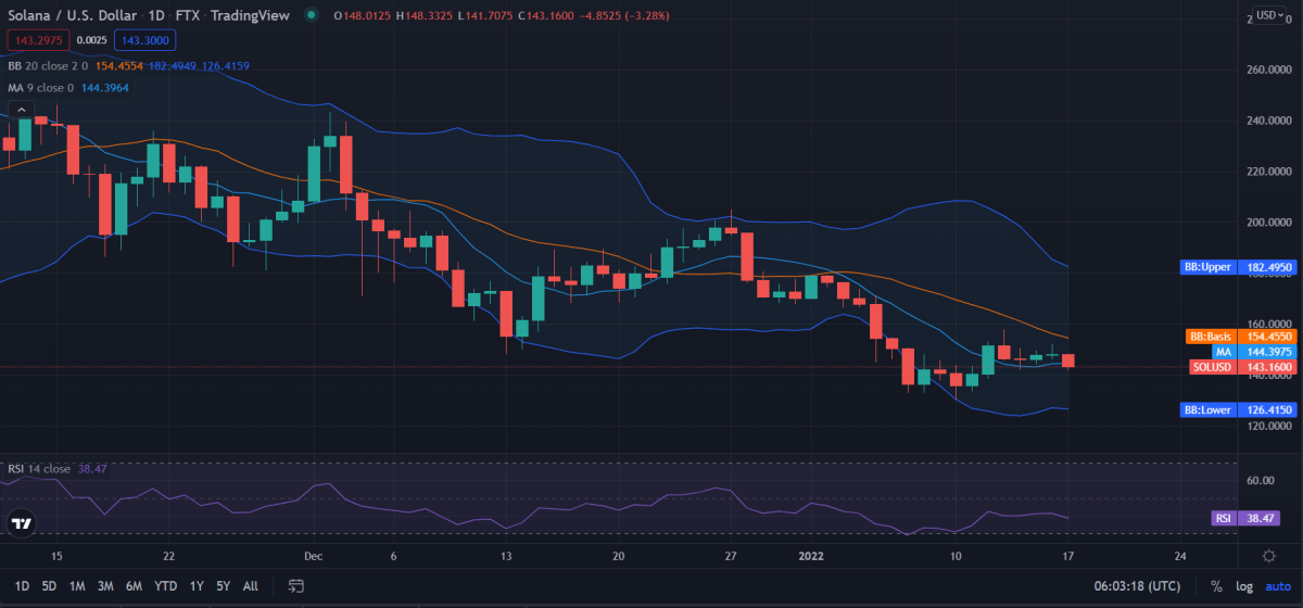 Solana price analysis: SOL/USD suffers devaluation at $143 2