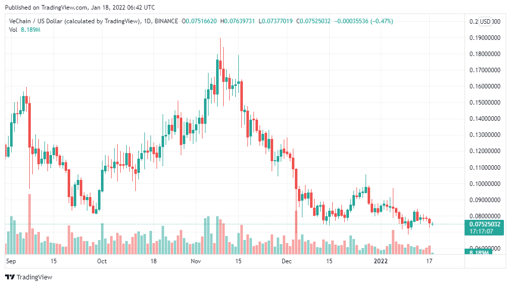 Vechain Price Analysis: VET/USD set to break below the intraday lows of $0.0737 1 Vechain Price Analysis: VET/USD set to break below the intraday lows of $0.0737 1