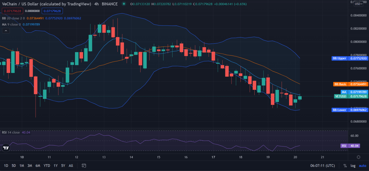 VeChain price analysis: VET suffers major fluctuations under the $0.072 mark 1