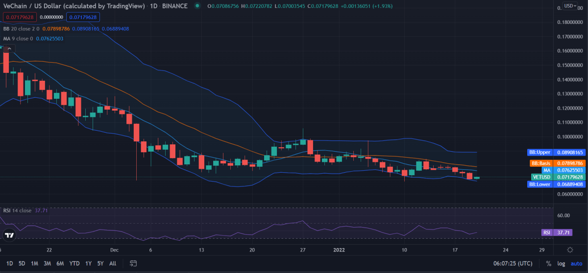 VeChain price analysis: VET suffers major fluctuations under the $0.072 mark 2