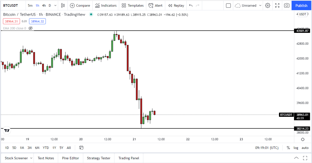 Bitcoin at $38k: What's dragging the markets down? 1 Bitcoin at $38k: What's dragging the markets down? 1