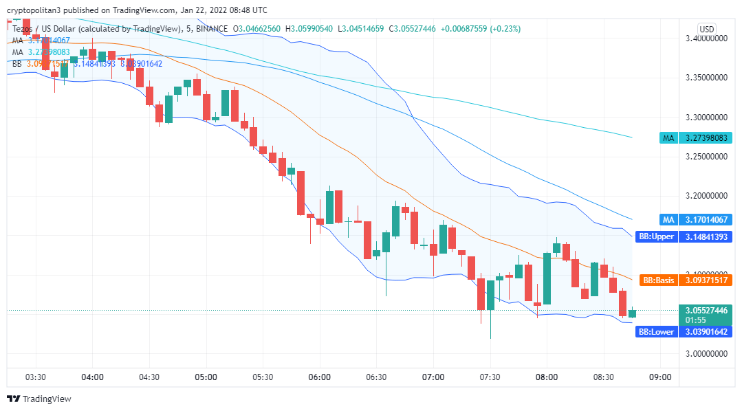 Tezos Price Analysis: XTZ/USD Bullish for the next 24 hours 2 Tezos Price Analysis: XTZ/USD Bullish for the next 24 hours 2