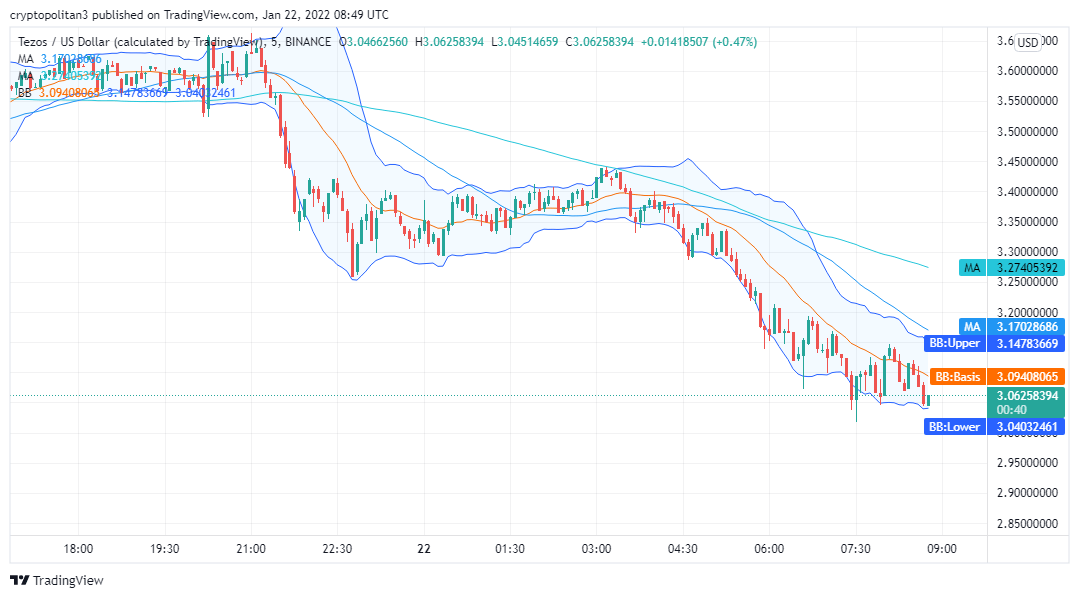 Tezos Price Analysis: XTZ/USD Bullish for the next 24 hours 1 Tezos Price Analysis: XTZ/USD Bullish for the next 24 hours 1