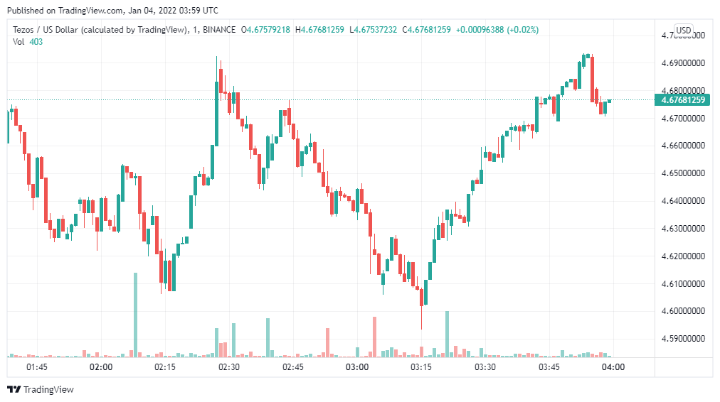 Tezos Price Analysis: XTZ/USD set to break above $5 1