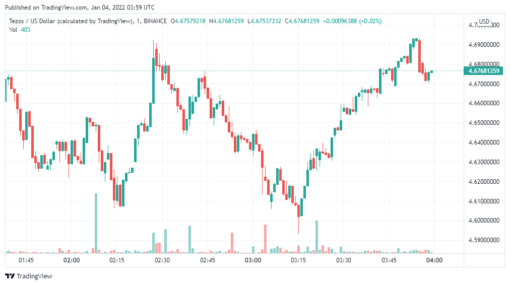 Tezos Price Analysis: XTZ/USD set to break above $5 1 Tezos Price Analysis: XTZ/USD set to break above $5 1