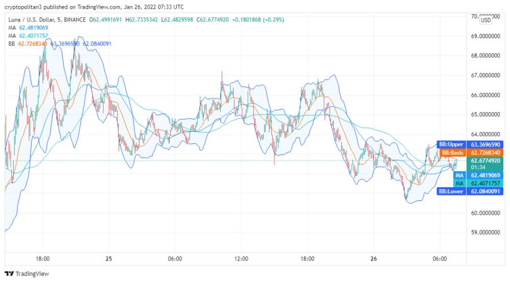 Terra Price Analysis: LUNA/USD price to drop below $59.9 support level 1 Terra Price Analysis: LUNA/USD price to drop below $59.9 support level 1