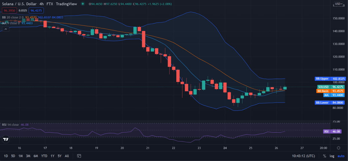 Solana price analysis: SOL/USD climbs steadily for the $100 mark 1