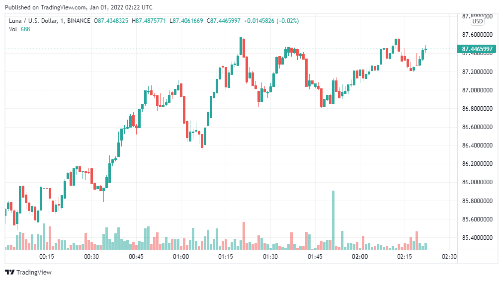 Terra Price Analysis: LUNA/USD set to break above the intraday highs of $91.06 1 Terra Price Analysis: LUNA/USD set to break above the intraday highs of $91.06 1