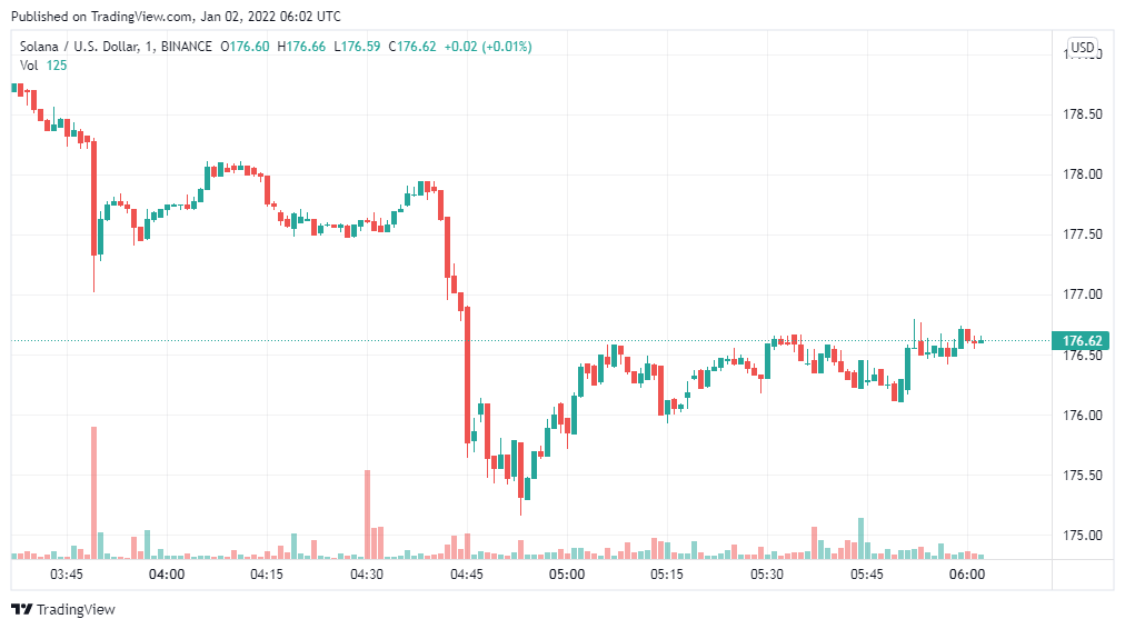 Solana Price Analysis: SOL/USD targets $200 next 1 Solana Price Analysis: SOL/USD targets $200 next 1