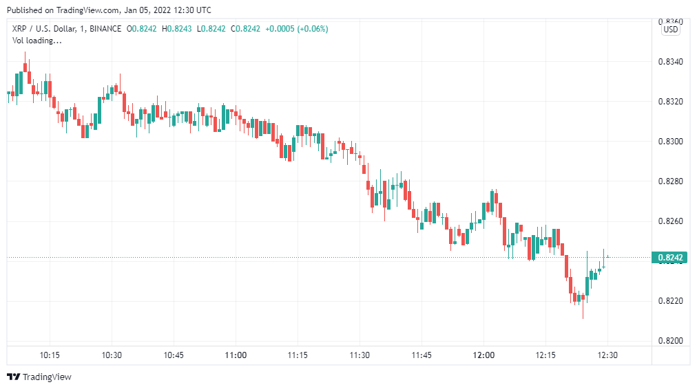 Ripple Price Analysis: XRP/USD set to surpass intraday highs of $0.84 1 Ripple Price Analysis: XRP/USD set to surpass intraday highs of $0.84 1