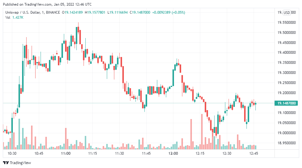 Uniswap Price analysis: UNI/USD next target at $22.91 1 Uniswap Price analysis: UNI/USD next target at $22.91 1