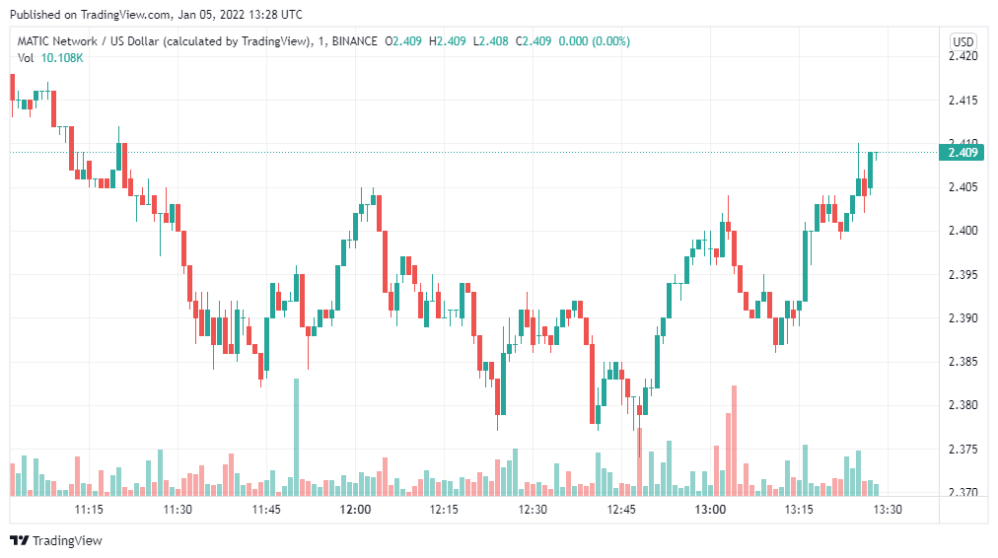 Polygon Price Analysis: MATIC/USD pair set to spike higher today 1 Polygon Price Analysis: MATIC/USD pair set to spike higher today 1