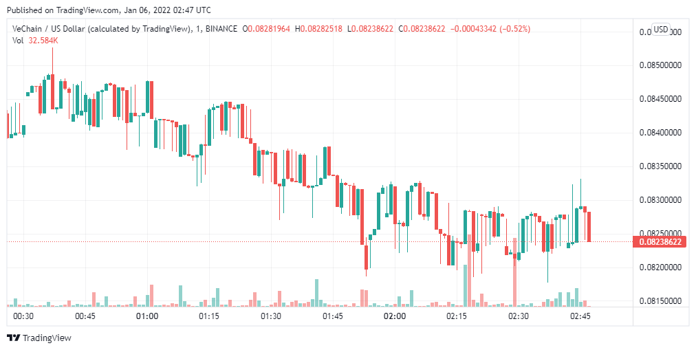 VeChain Price Analysis: VET/USD set to break above the intraday highs of $0.0853 1 VeChain Price Analysis: VET/USD set to break above the intraday highs of $0.0853 1