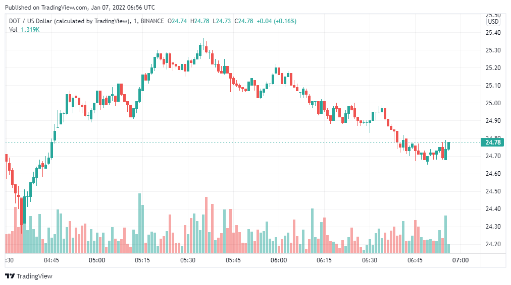 Polkadot Price Analysis: DOT/USD will break past the $27.4 resistance 1