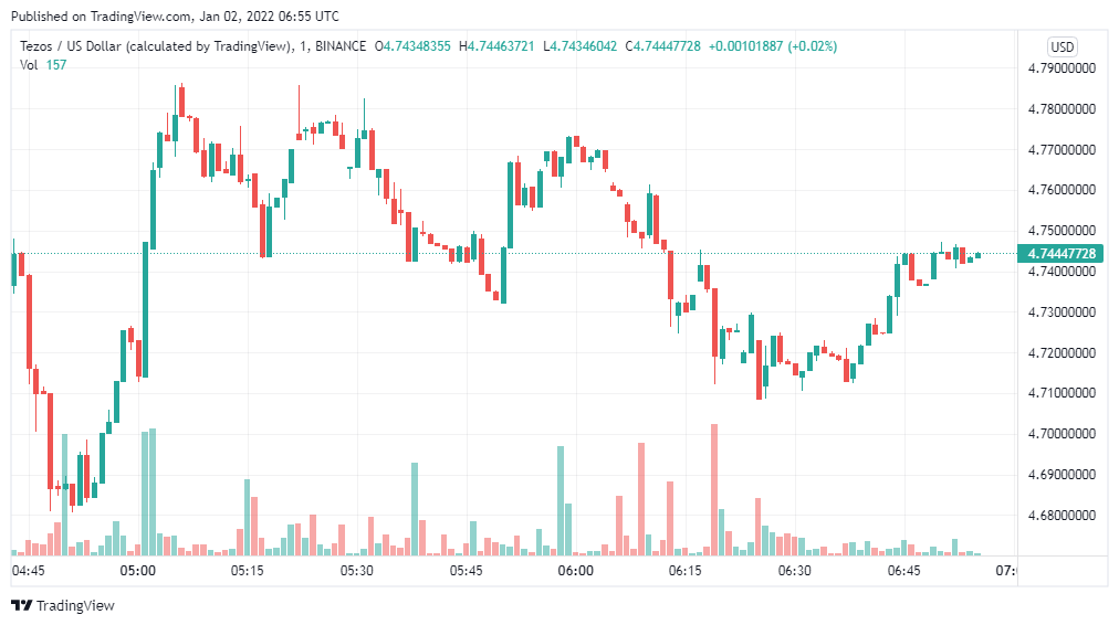 Tezos Price Analysis: XTZ/USD is bullish for the next 24 hours 1 Tezos Price Analysis: XTZ/USD is bullish for the next 24 hours 1