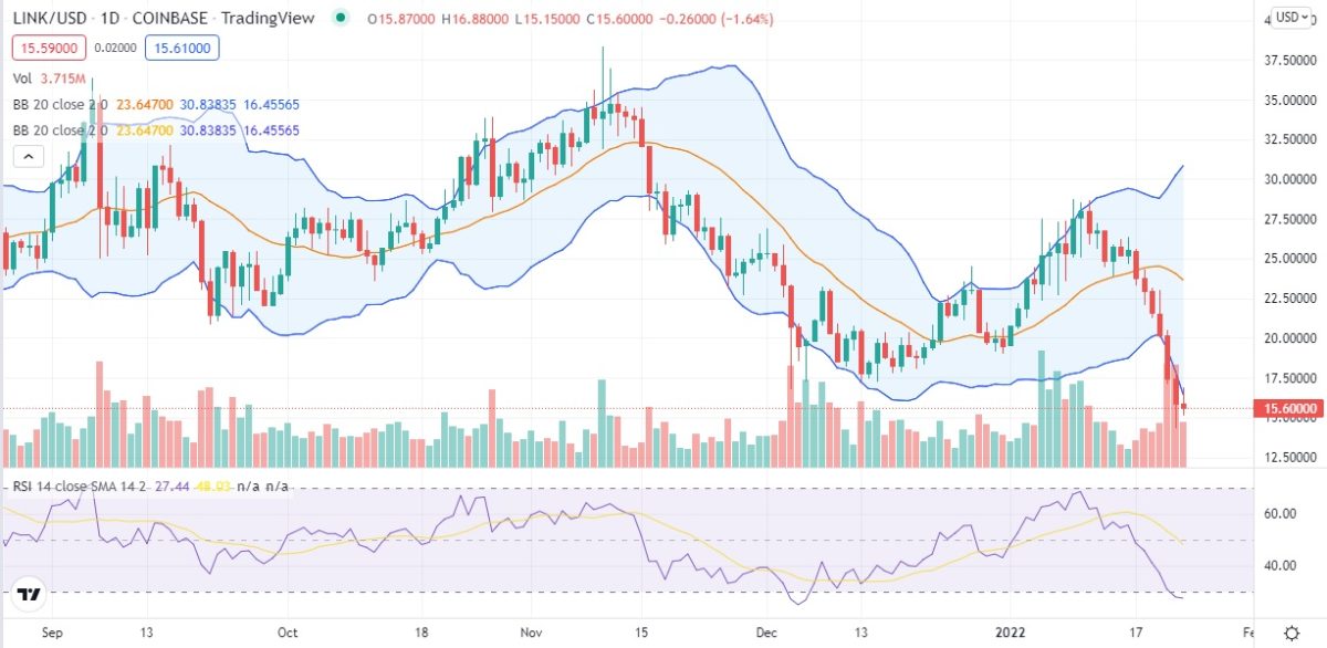 Chainlink price analysis: LINK/USD at $15.6, is this the bottom of the barrel? 1