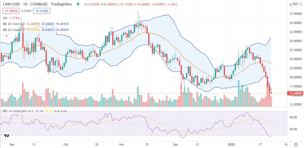 Chainlink price analysis: LINK/USD at $15.6, is this the bottom of the barrel? 1 Chainlink price analysis: LINK/USD at $15.6, is this the bottom of the barrel? 1