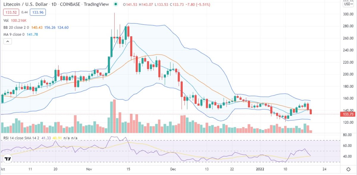 Litecoin price analysis: LTC/USD sinks below key support, is $120 next? 1 Litecoin price analysis: LTC/USD sinks below key support, is $120 next? 1
