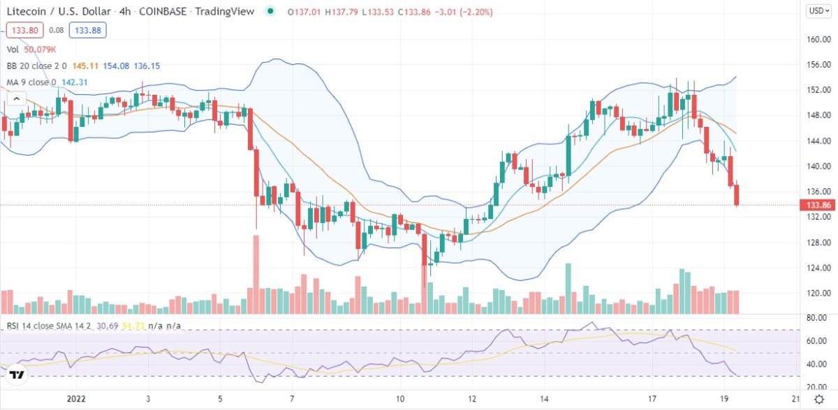 Litecoin price analysis: LTC/USD sinks below key support, is $120 next? 2 Litecoin price analysis: LTC/USD sinks below key support, is $120 next? 2