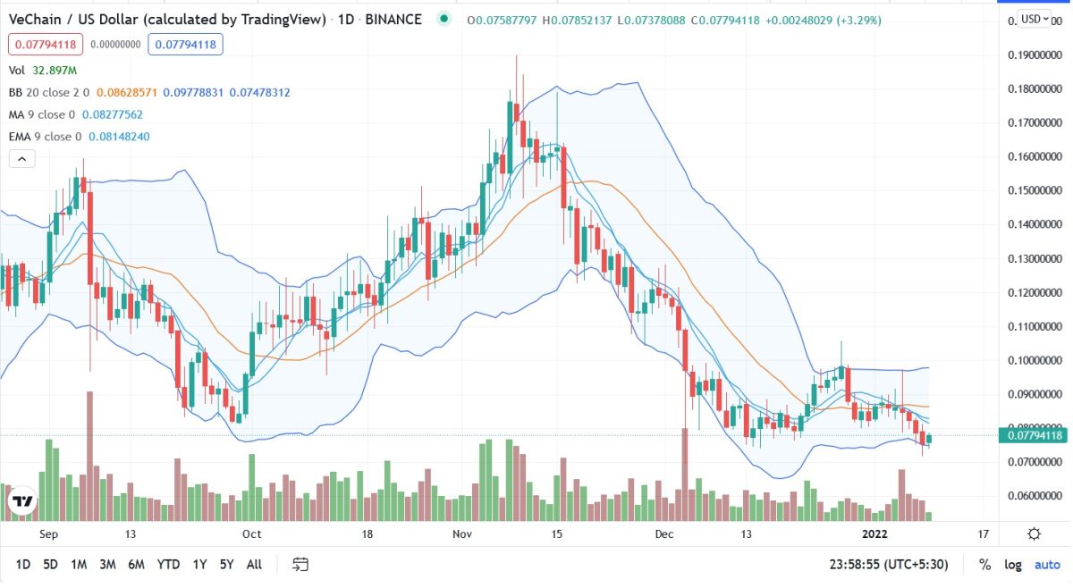 Vechain Price Analysis: VET/USD set surpass intraday highs 1 Vechain Price Analysis: VET/USD set surpass intraday highs 1