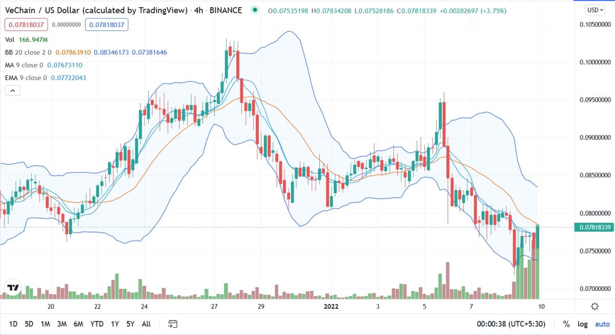 Vechain Price Analysis: VET/USD set surpass intraday highs 2 Vechain Price Analysis: VET/USD set surpass intraday highs 2