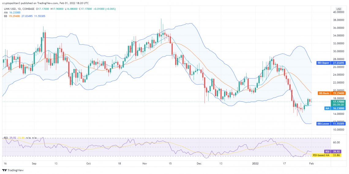 Chainlink price analysis: LINK price overcomes $17.17 resistance after latest uptrend 1