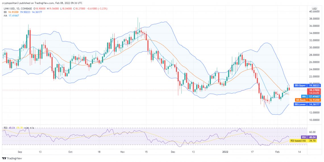 Chainlink price analysis: Cryptocurrency value depreciates to $18.27 after bearish spin 1