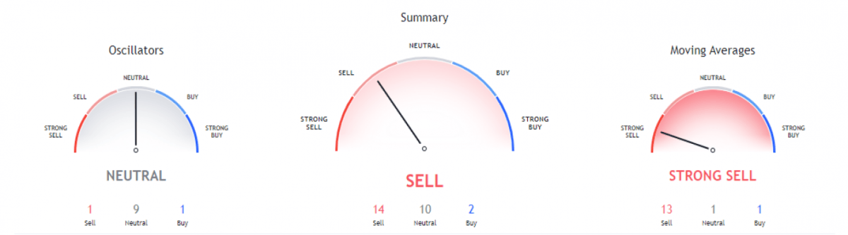 Solana price analysis: Price levels sink to $93.55 after latest bearish turn 3
