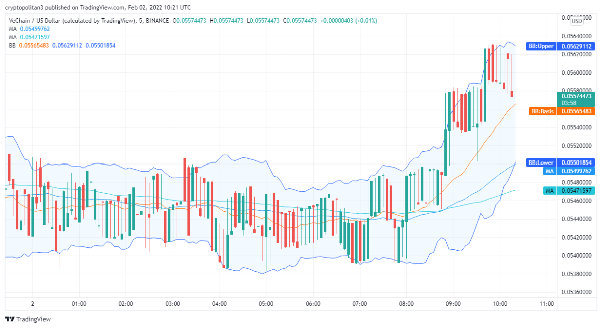Vechain price analysis: VET/USD pair bullish for the next 24 hours 1 Vechain price analysis: VET/USD pair bullish for the next 24 hours 1