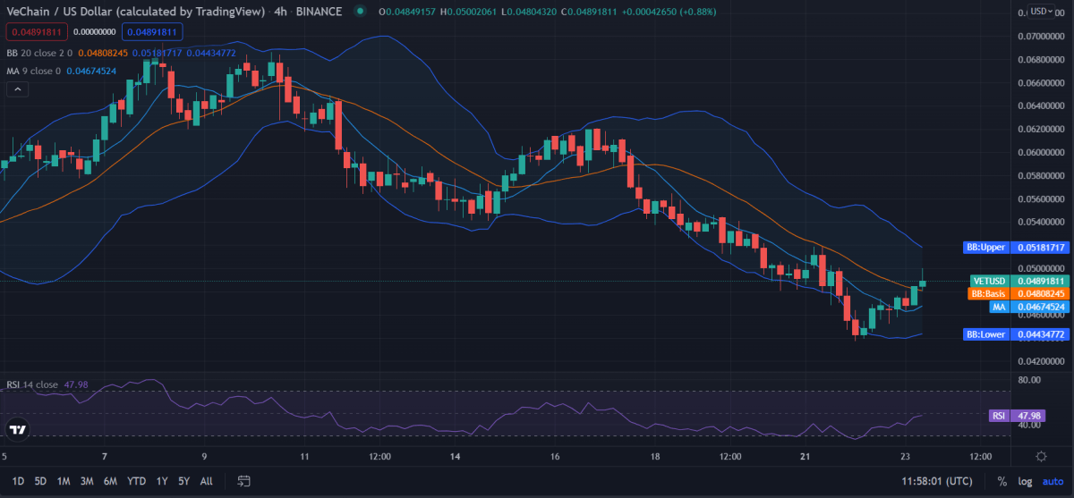 VeChain price analysis: VET shows positive potential at $0.048 1