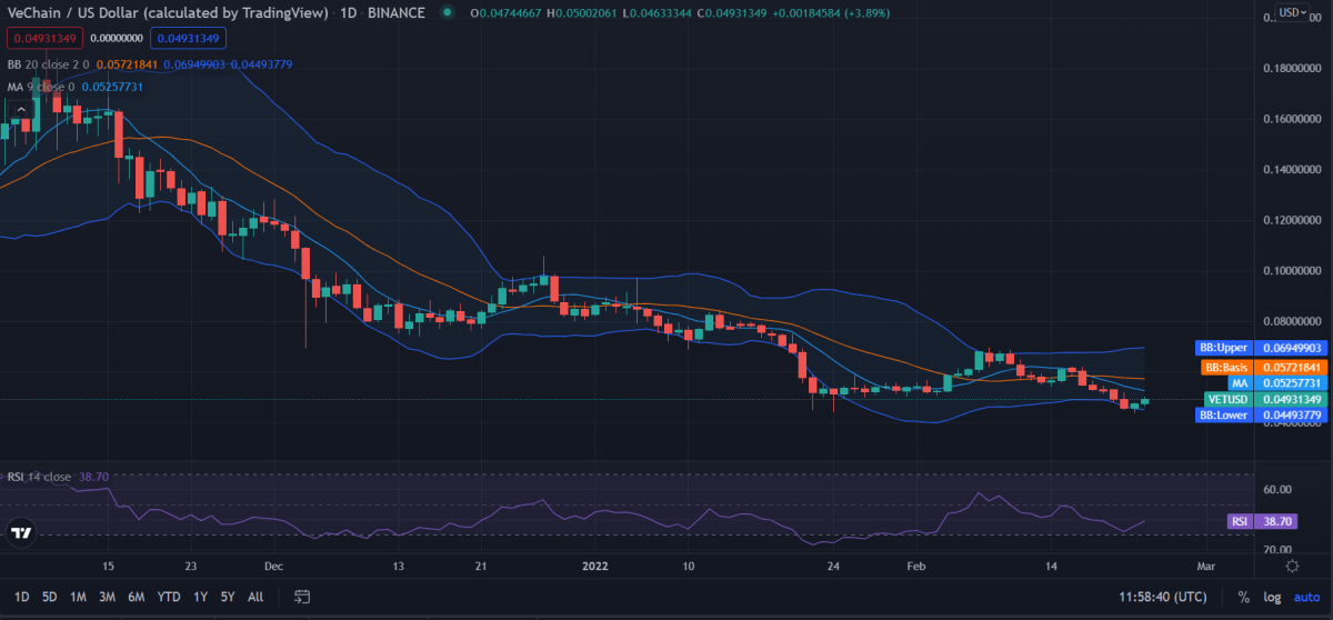 VeChain price analysis: VET shows positive potential at $0.048 2