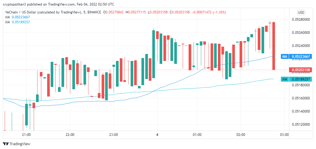 Vechain price analysis: VET/USD bullish for the next 24 hours 2 Vechain price analysis: VET/USD bullish for the next 24 hours 2