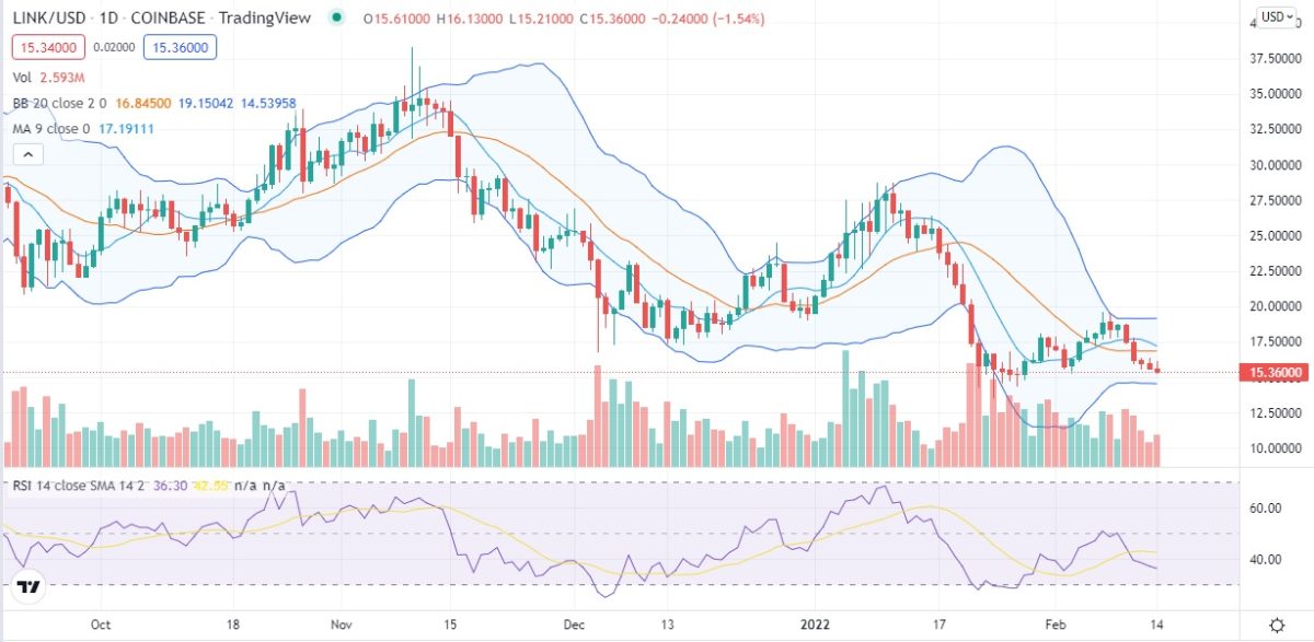 Chainlink price analysis: LINK/USD suffers bearish onslaught, how long will $15 barrier hold? 2