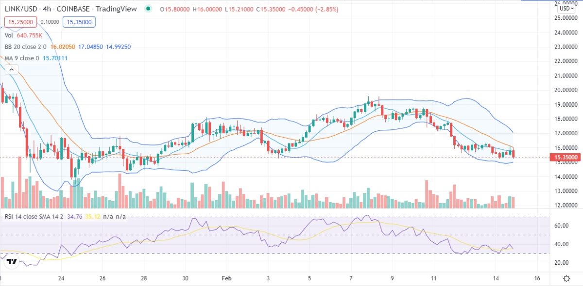 Chainlink price analysis: LINK/USD suffers bearish onslaught, how long will $15 barrier hold? 3